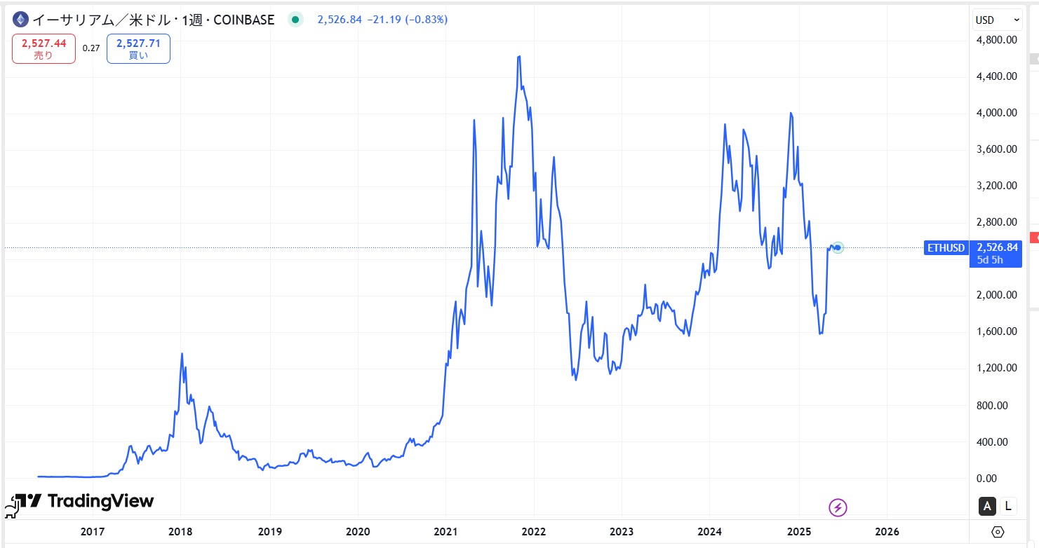 イーサリアム(ETH)の価格動向/推移