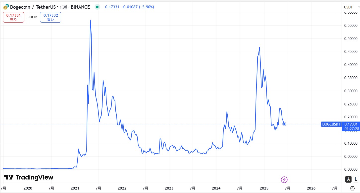 ドージコイン(DOGE)の価格動向