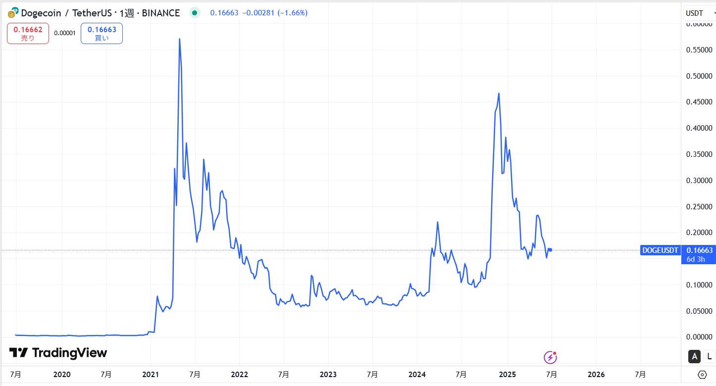 ドージコイン(DOGE)の価格動向