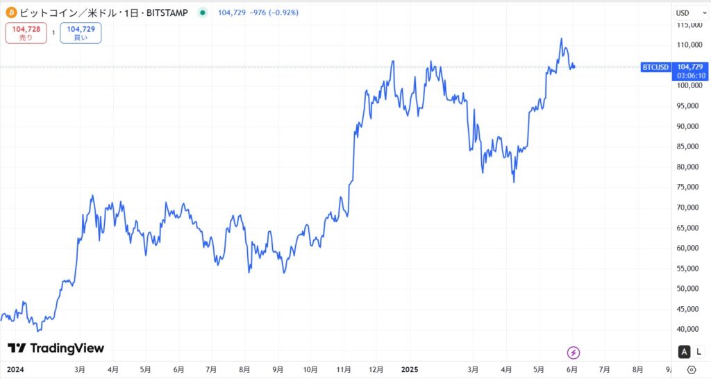ビットコインの価格動向