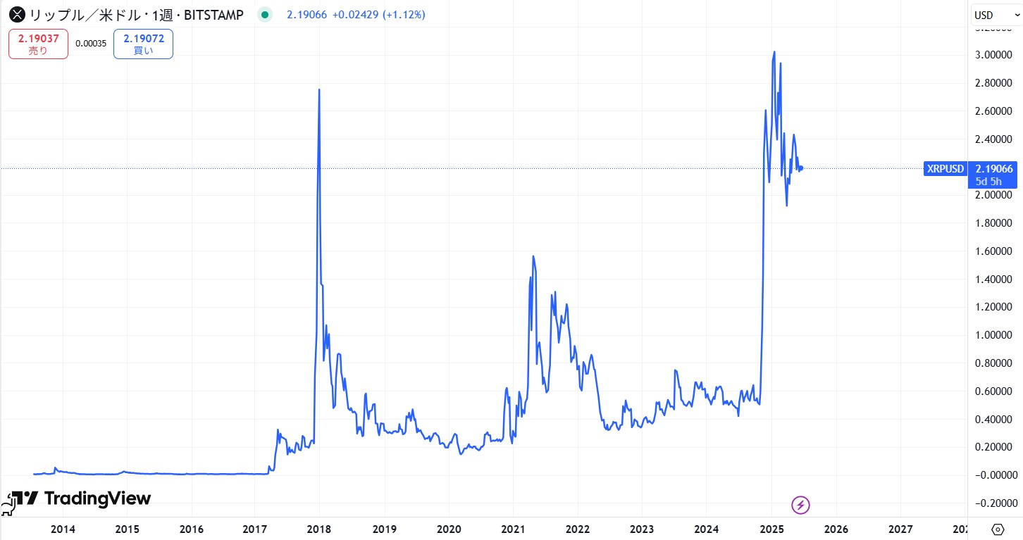リップル(XRP)の価格動向/推移
