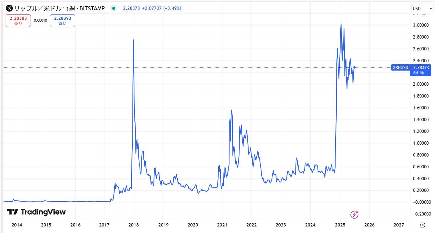 リップル(XRP)の価格動向/推移