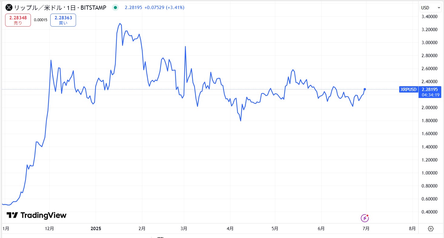 リップル(XRP)の短期的な価格動向
