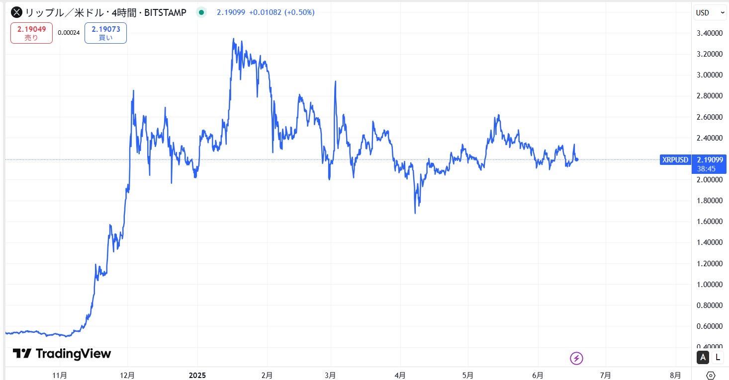 リップル(XRP)の短期的な価格動向