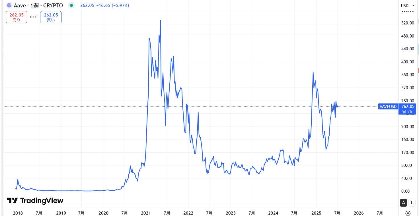 仮想通貨AAVEの価格動向