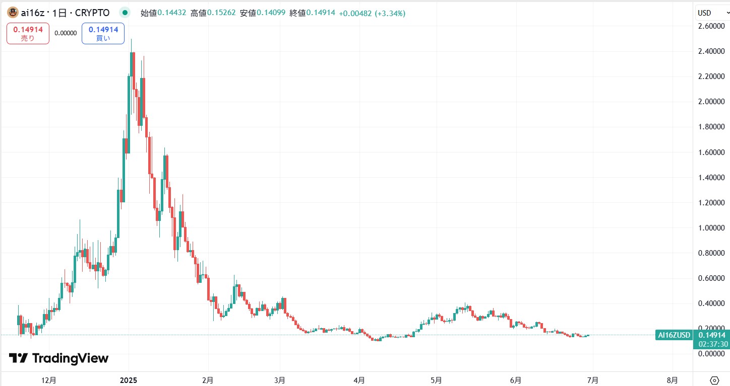 仮想通貨AI16Z(ai16z)の価格動向