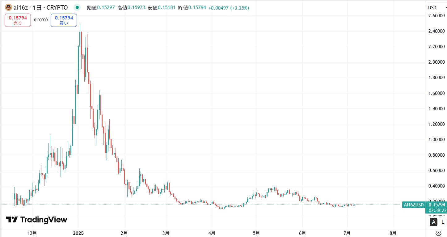 仮想通貨AI16Z(ai16z)の価格動向