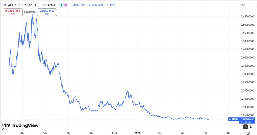 仮想通貨ALTの価格動向
