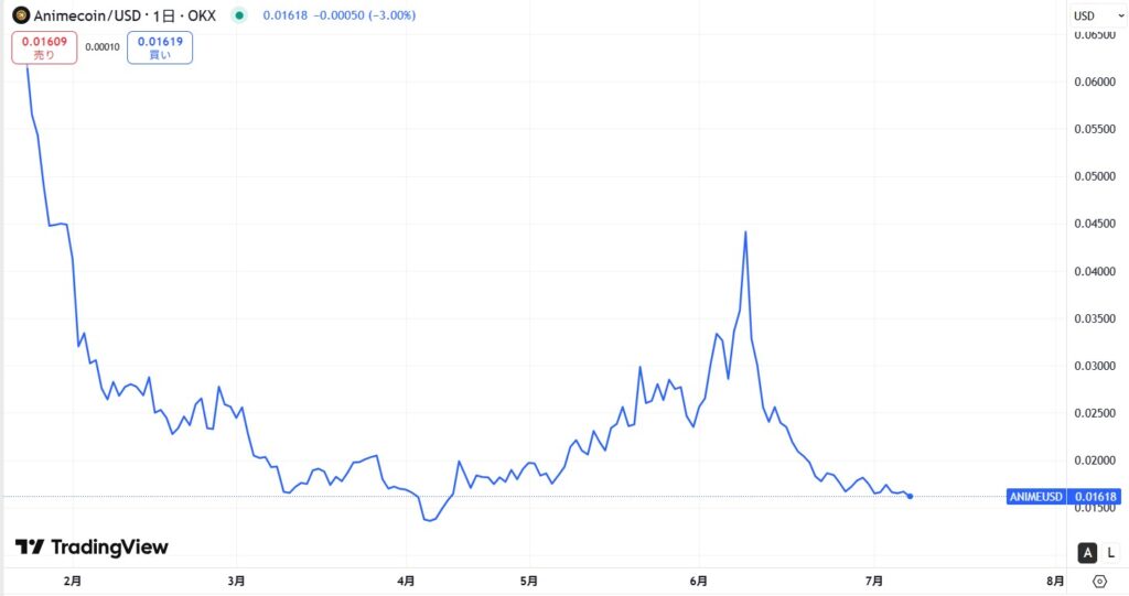 仮想通貨ANIME(アニメコイン)の価格動向