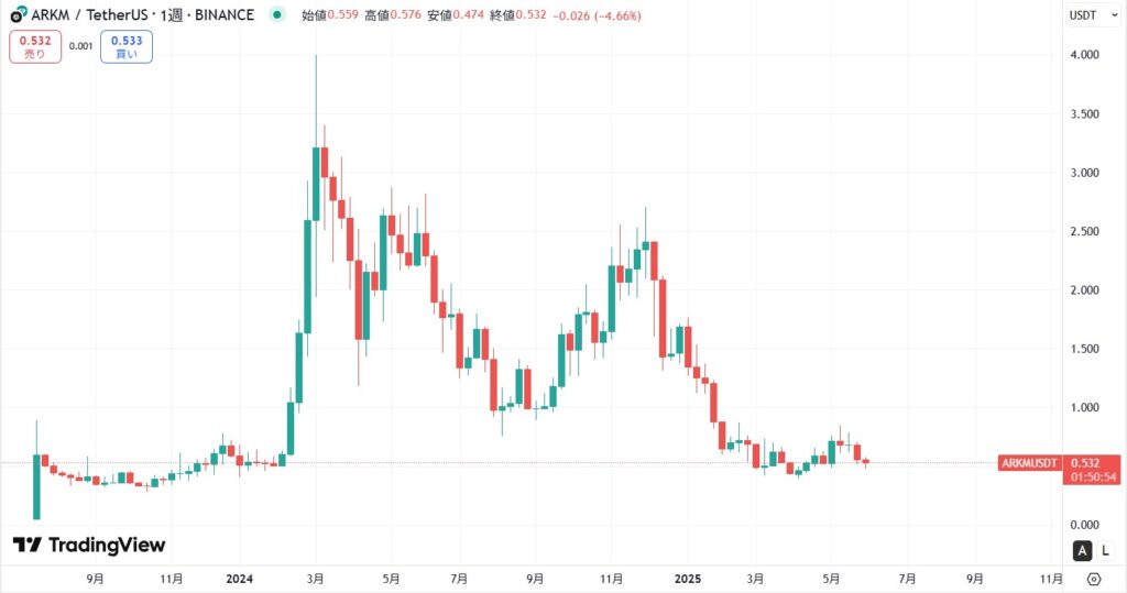 仮想通貨ARKM(Arkham/アーカム)の価格動向