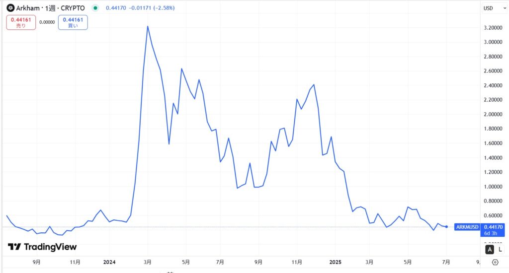 仮想通貨ARKM(Arkham/アーカム)の価格動向