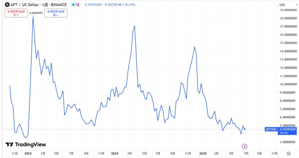 仮想通貨Aptosの価格動向