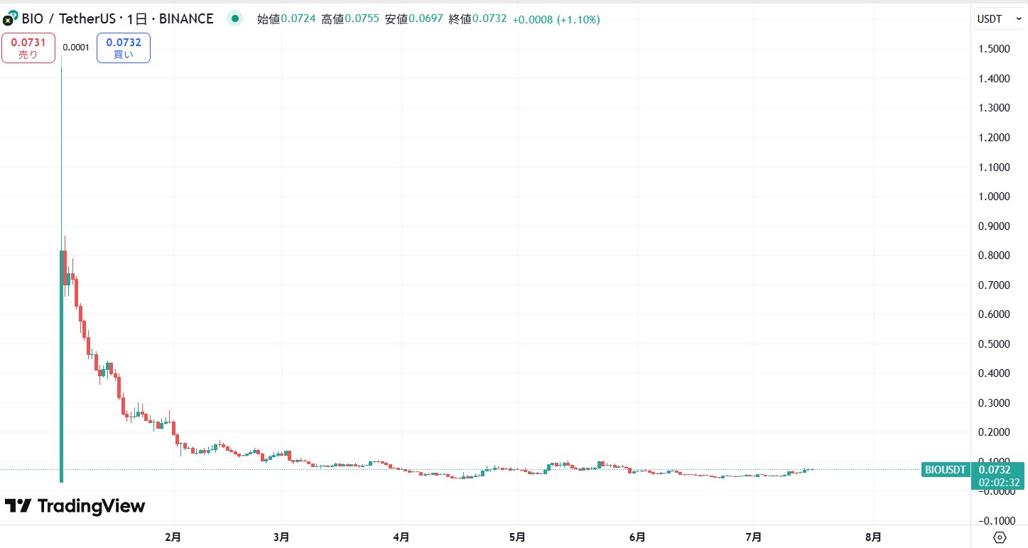 仮想通貨BIO(Bio Protocol)の価格動向