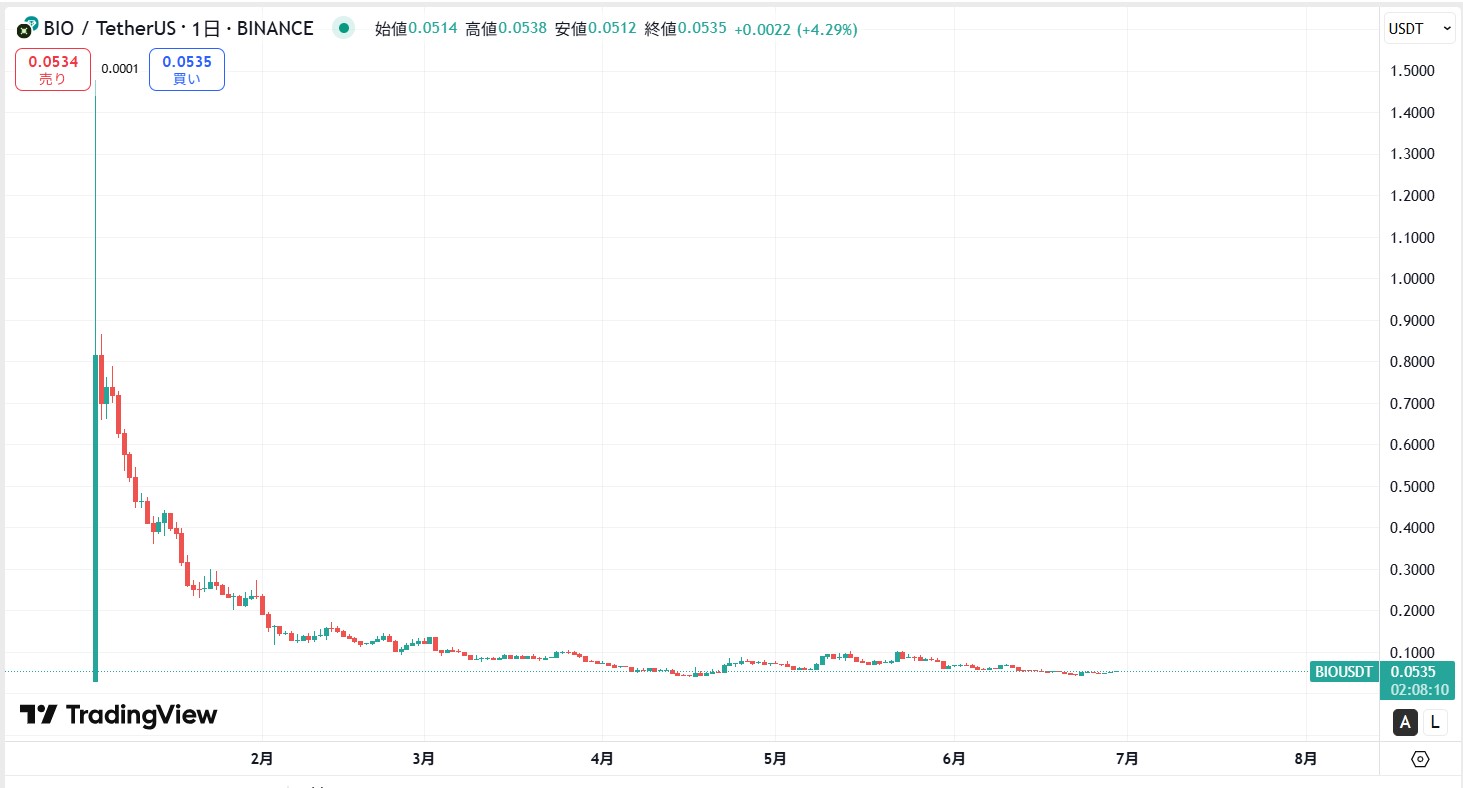 仮想通貨BIO(Bio Protocol)の価格動向