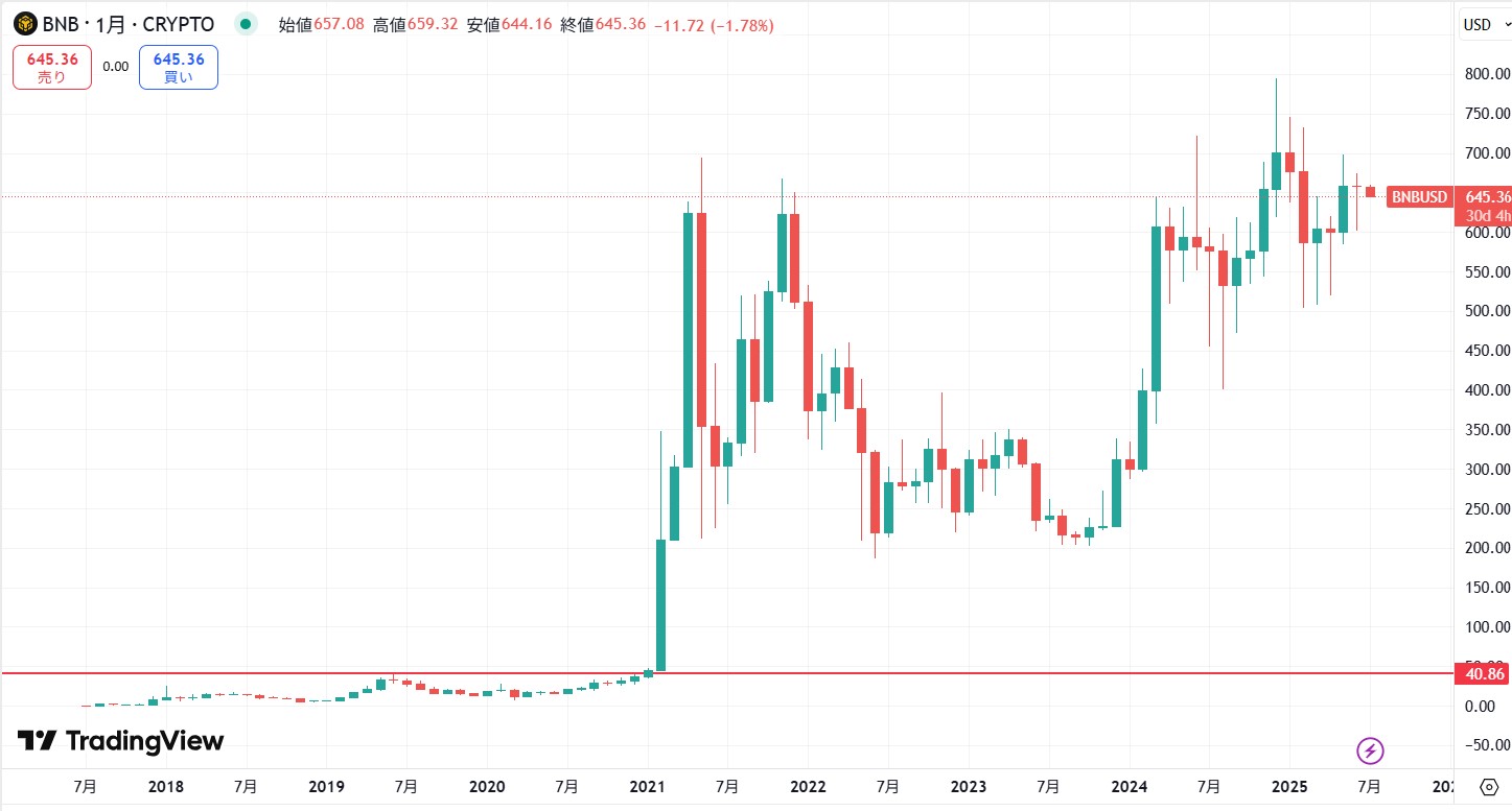 仮想通貨BNB(バイナンスコイン)の価格動向