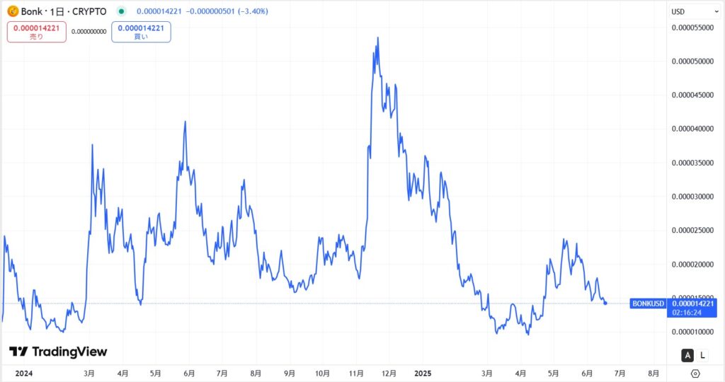 仮想通貨BONKの直近の価格動向