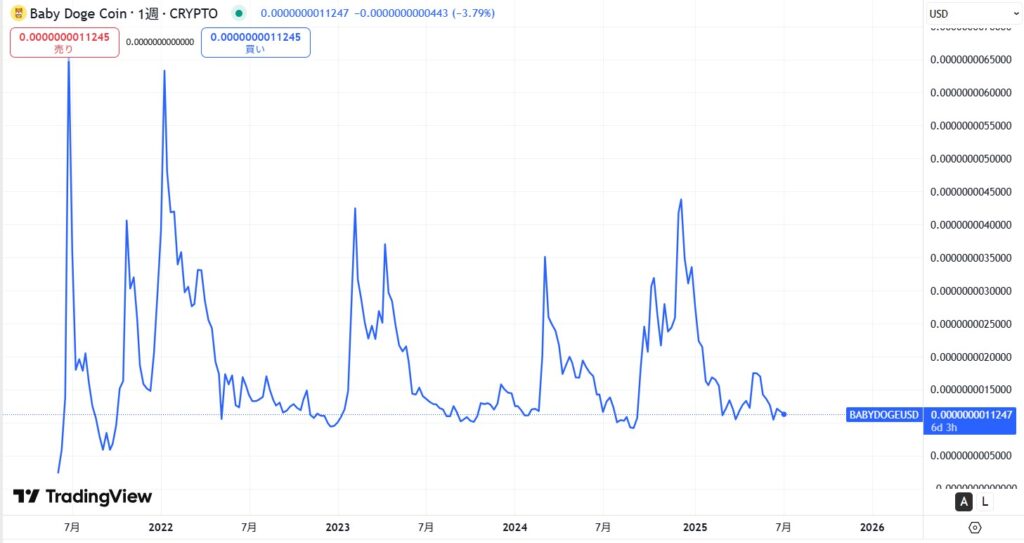 仮想通貨BabyDoge(BabyDogeCoin)の価格動向