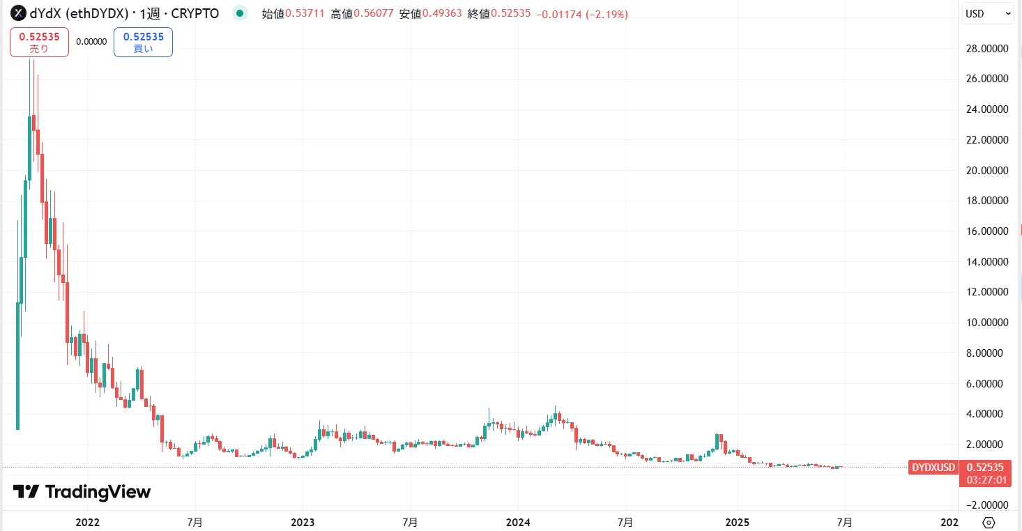 仮想通貨DYDXの価格動向