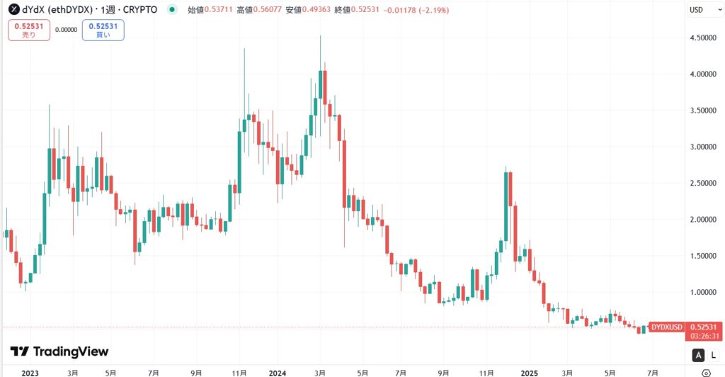 仮想通貨DYDXの価格動向