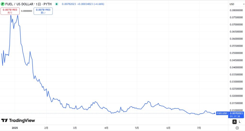 仮想通貨FUEL(Fuel Network)の価格動向