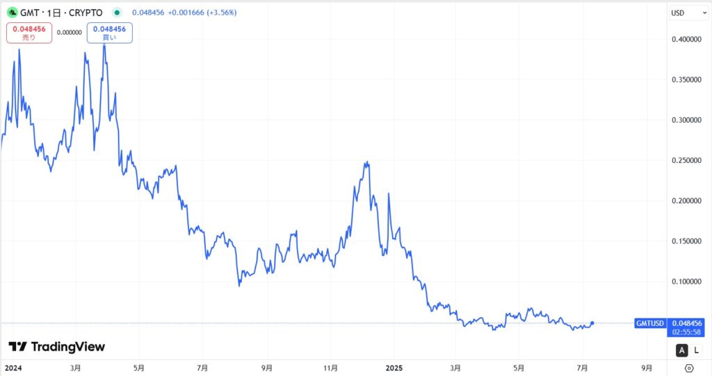 仮想通貨GMT(グリーンメタバーストークン)の価格動向