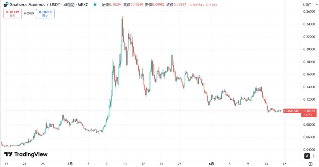 仮想通貨GOAT(Goatseus Maximus)の価格動向
