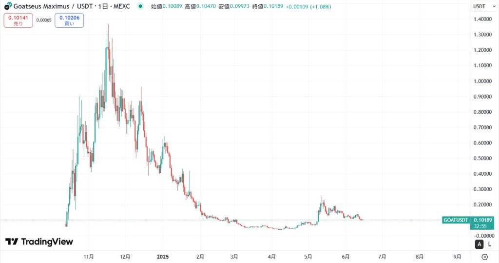 仮想通貨GOAT(Goatseus Maximus)の価格動向