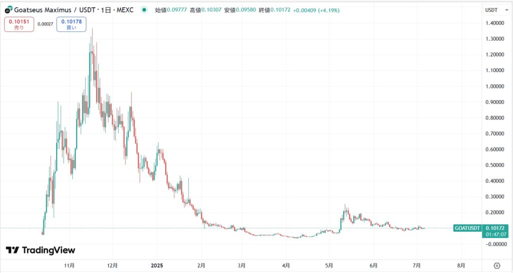 仮想通貨GOAT(Goatseus Maximus)の価格動向