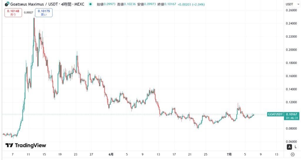 仮想通貨GOAT(Goatseus Maximus)の価格動向