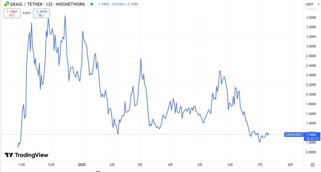 仮想通貨GRASS(グラス)の価格動向