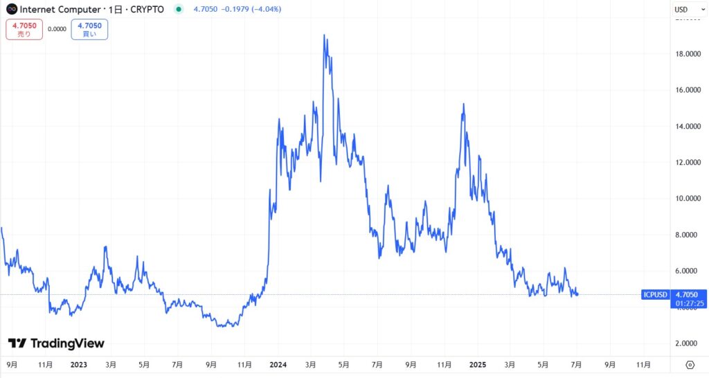 仮想通貨ICPの価格動向