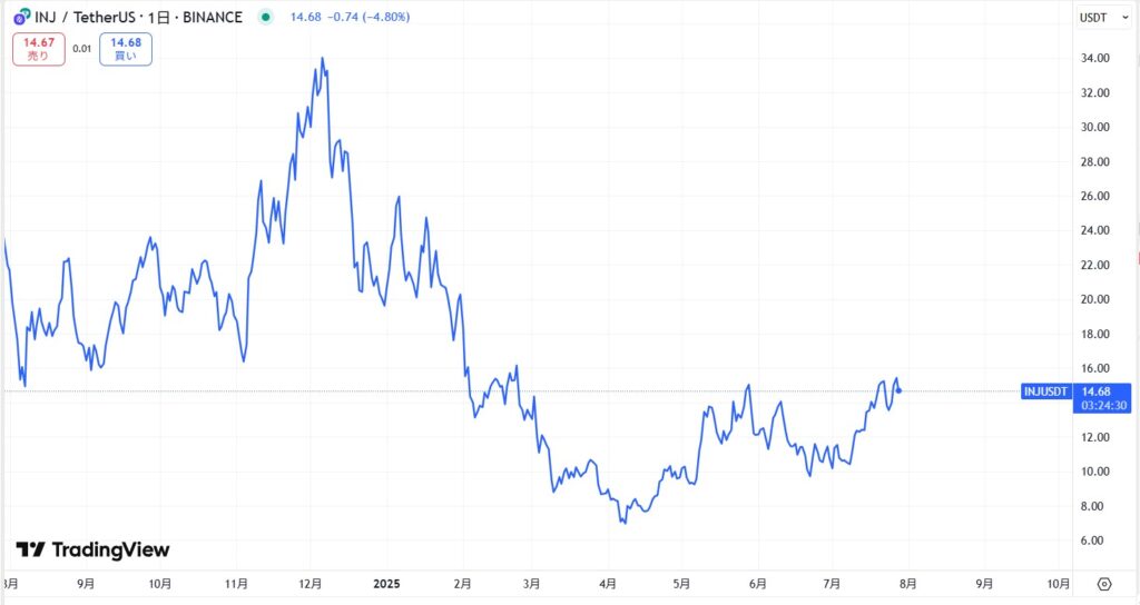 仮想通貨INJ(Injective)の価格動向