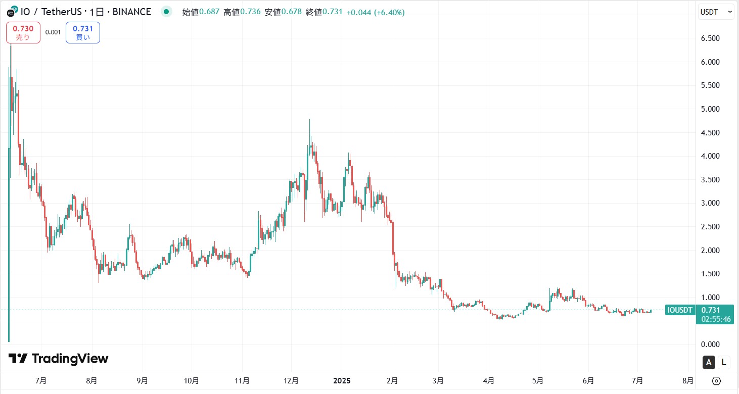 仮想通貨IO(io.net)の価格動向
