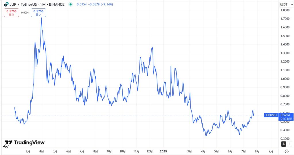 仮想通貨JUP(ジュピター/Jupiter)の価格動向