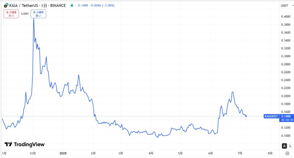 仮想通貨KAIA(カイア)の価格動向