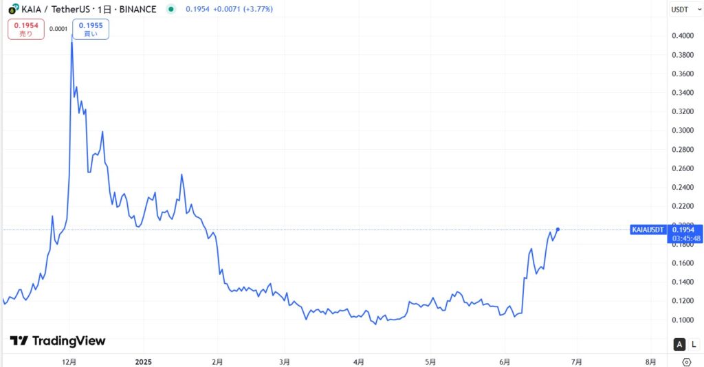 仮想通貨KAIA(カイア)の価格動向