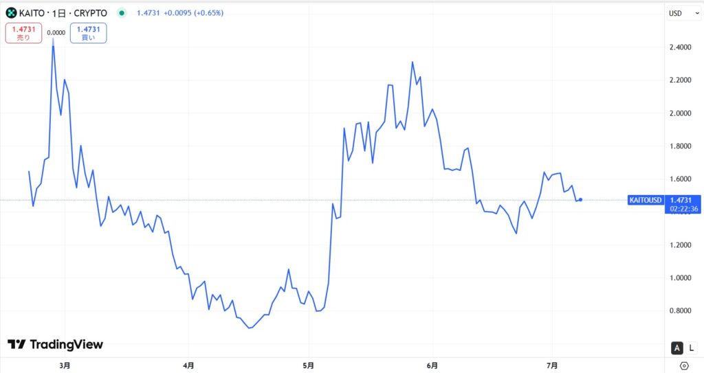 仮想通貨KAITO(Kaito)の価格動向
