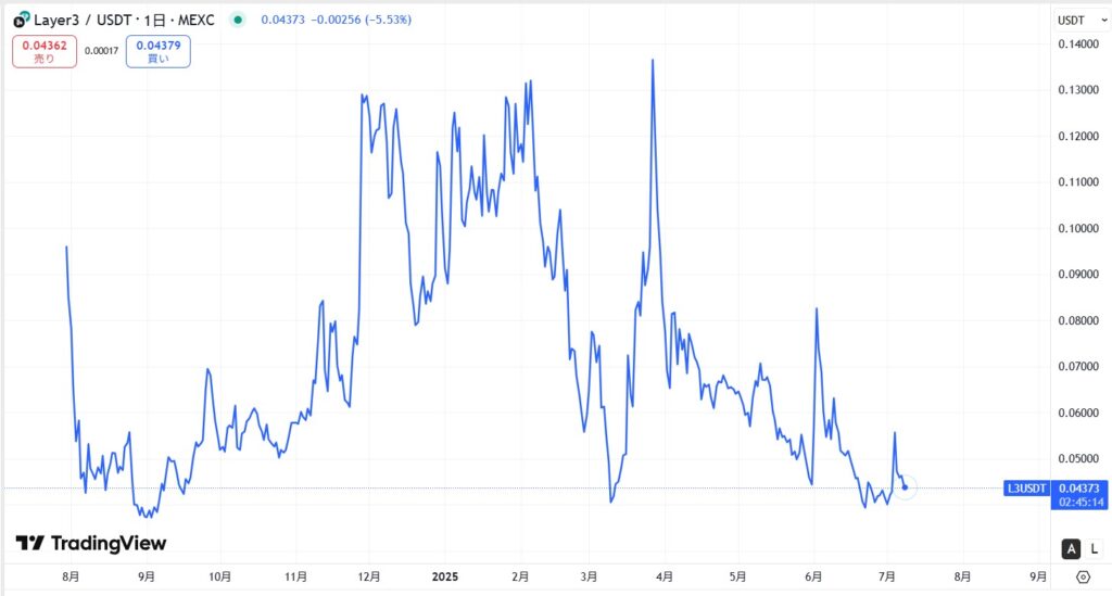 仮想通貨L3(Layer3)の価格動向