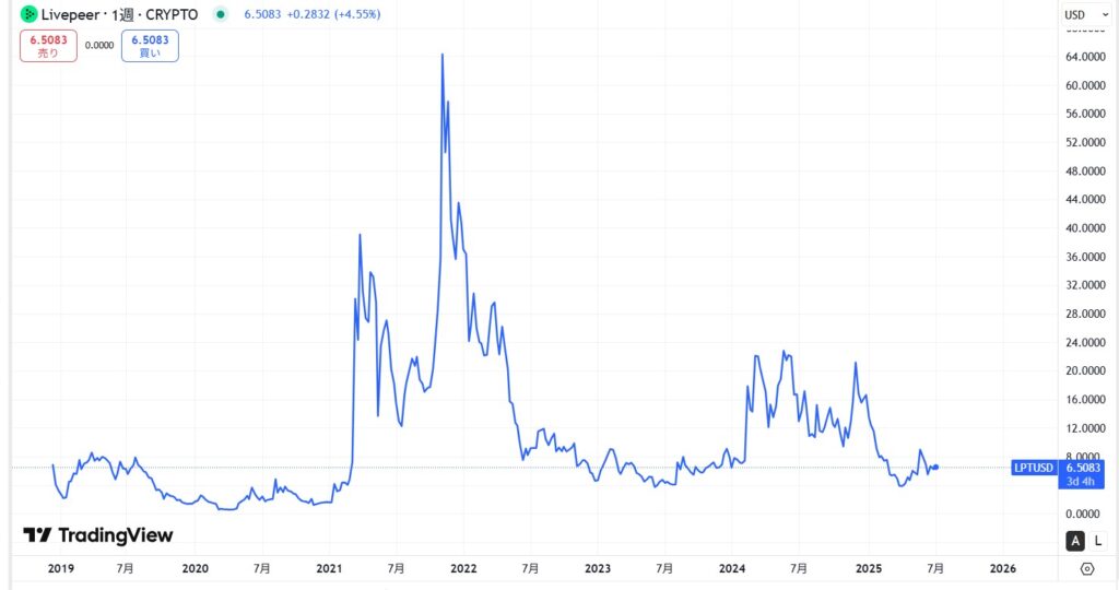 仮想通貨LPT(ライブピア)の価格動向