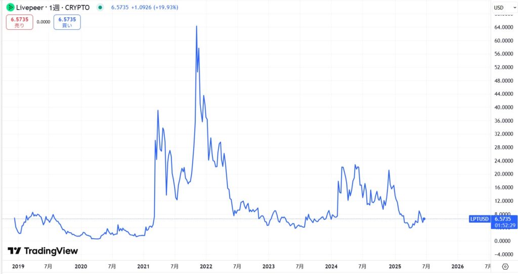 仮想通貨LPT(ライブピア)の価格動向