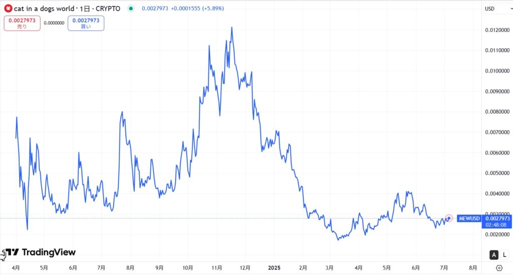 仮想通貨MEW(Cat in a Dogs World)の価格動向