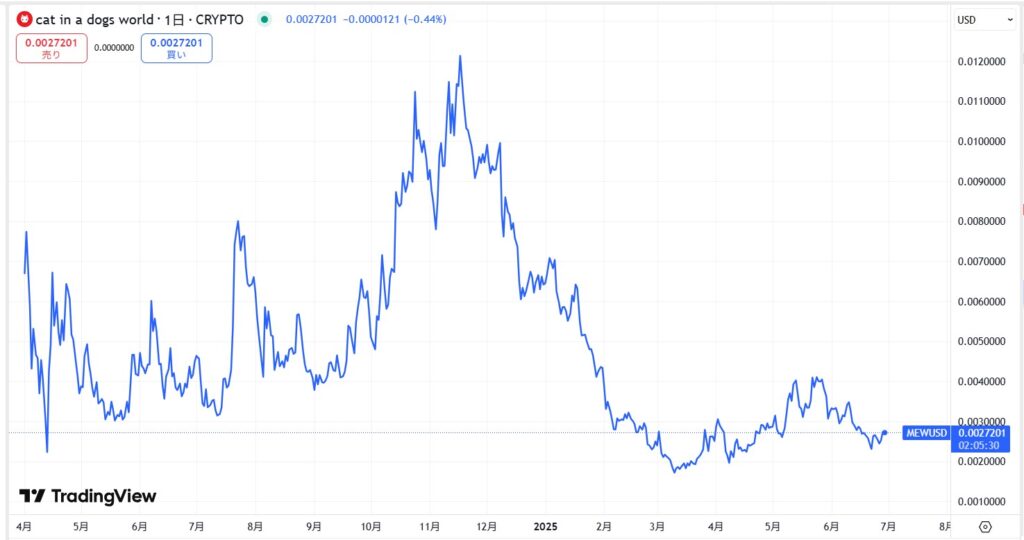 仮想通貨MEW(Cat in a Dogs World)の価格動向