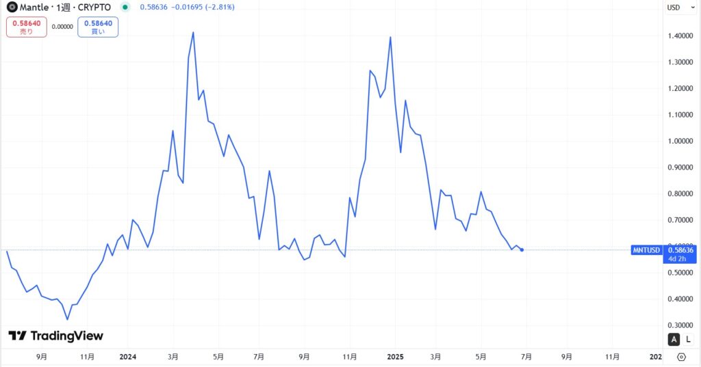 仮想通貨MNT(マントル)の価格動向