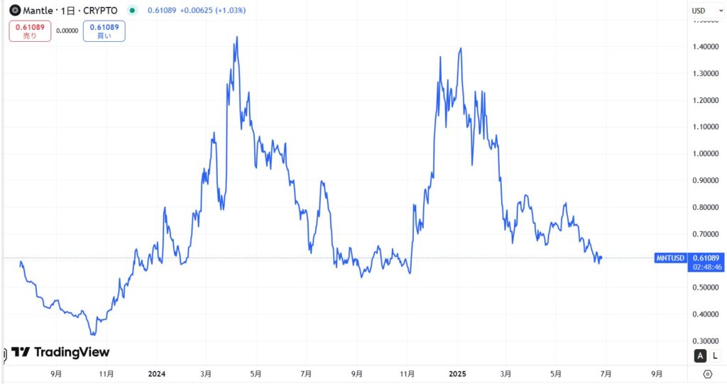 仮想通貨MNT(マントル)の価格動向