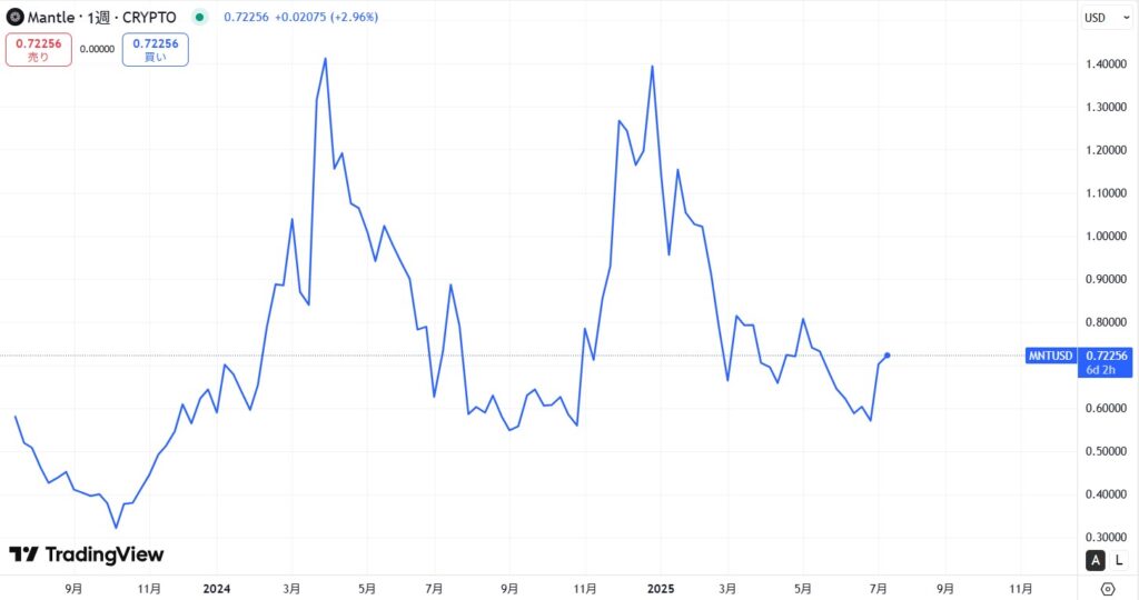 仮想通貨MNT(マントル)の価格動向