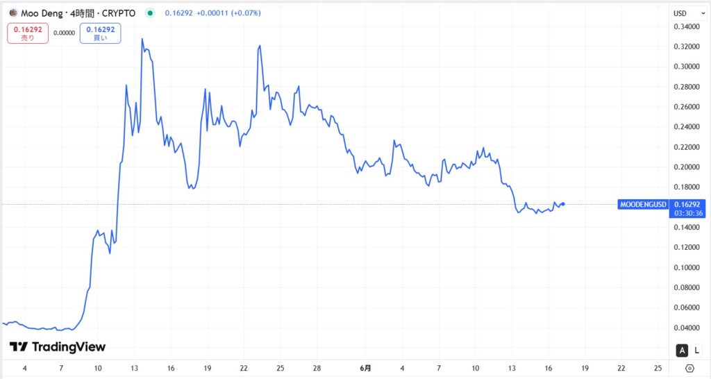 仮想通貨MOODENG(Moo Deng)の価格動向