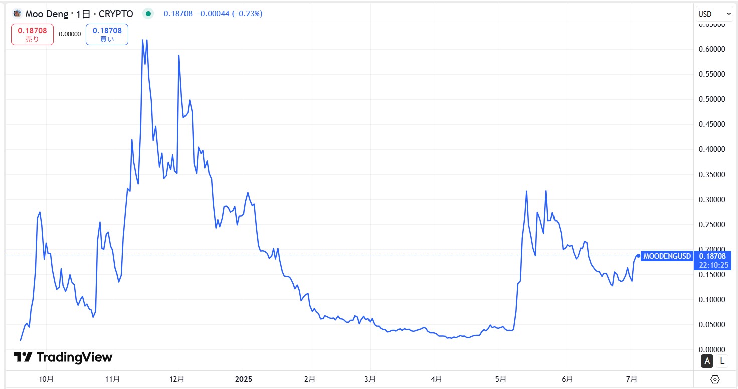 仮想通貨MOODENG(Moo Deng)の価格動向