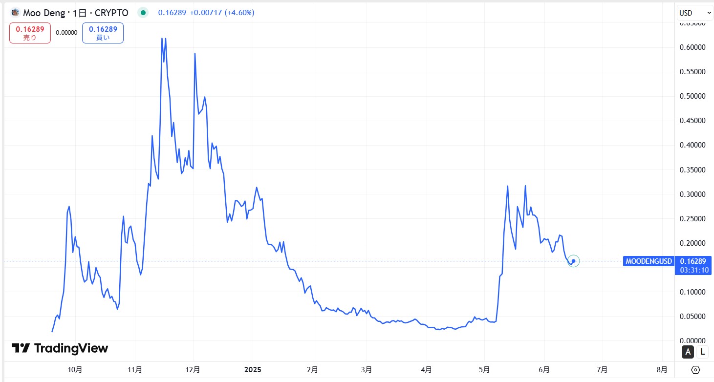 仮想通貨MOODENG(Moo Deng)の価格動向