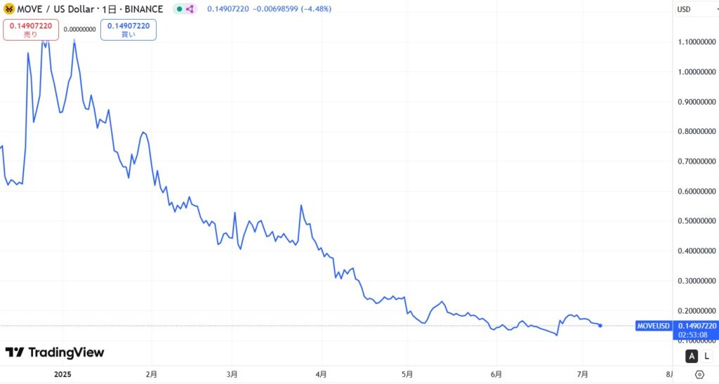 仮想通貨MOVE(Movement)の価格動向