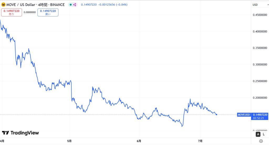 仮想通貨MOVE(Movement)の価格動向